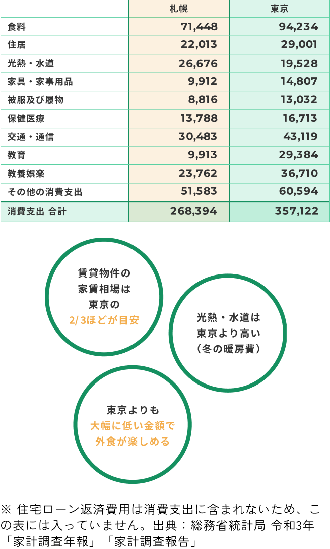 表：二人以上の世帯１世帯当たり１か月間の消費支出 