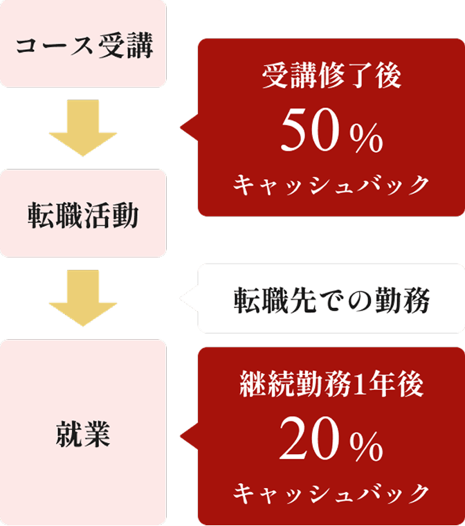 キャッシュバックのタイミング コース受講修了後50%キャッシュバック 転職活動 転職先での勤務 継続勤務1年後20%キャッシュバック