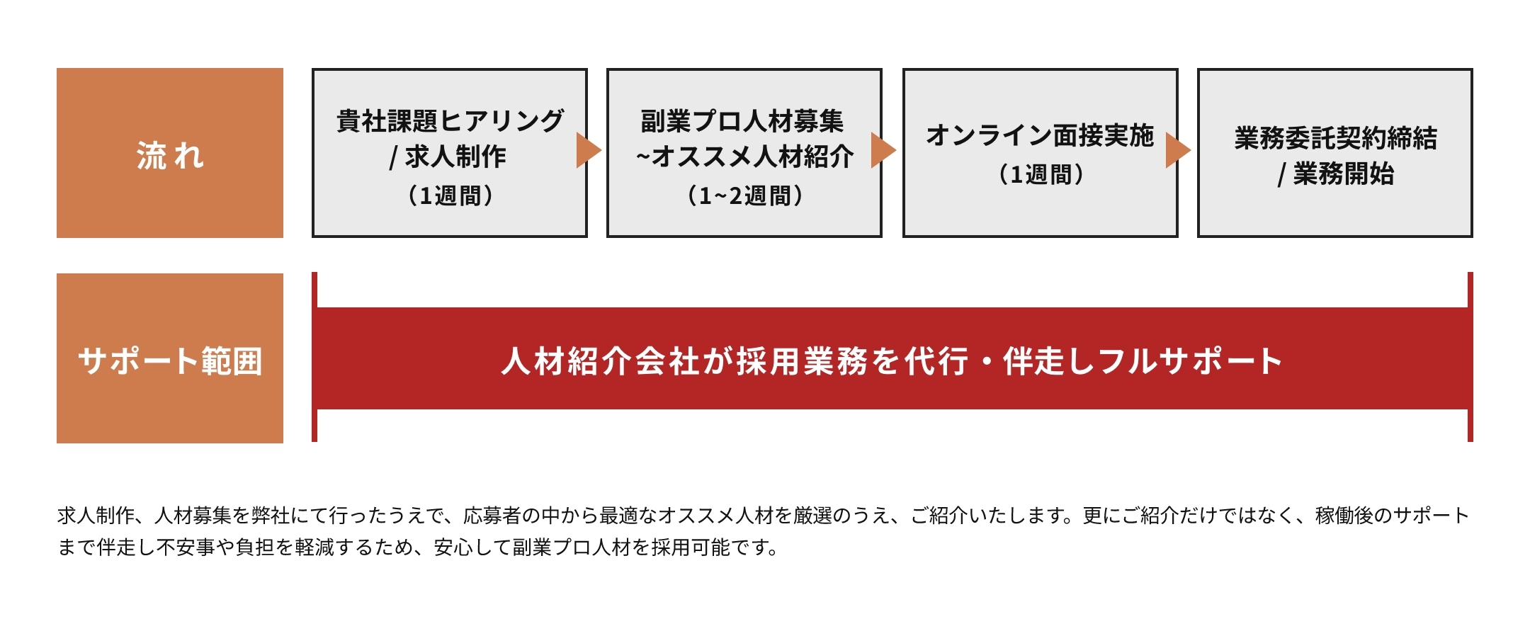 副業・兼業プロ人材活用までの流れ