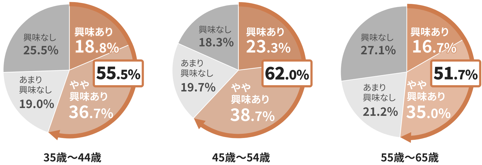 2021年度首都圏大企業管理職の就業意識調査グラフ